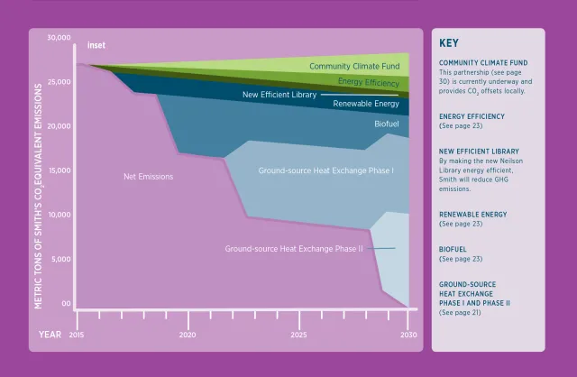 Chart showing metric tons of Smith's C02 emissions over time