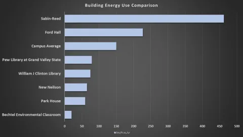 Chart showing comparison of Smith buildings energy use