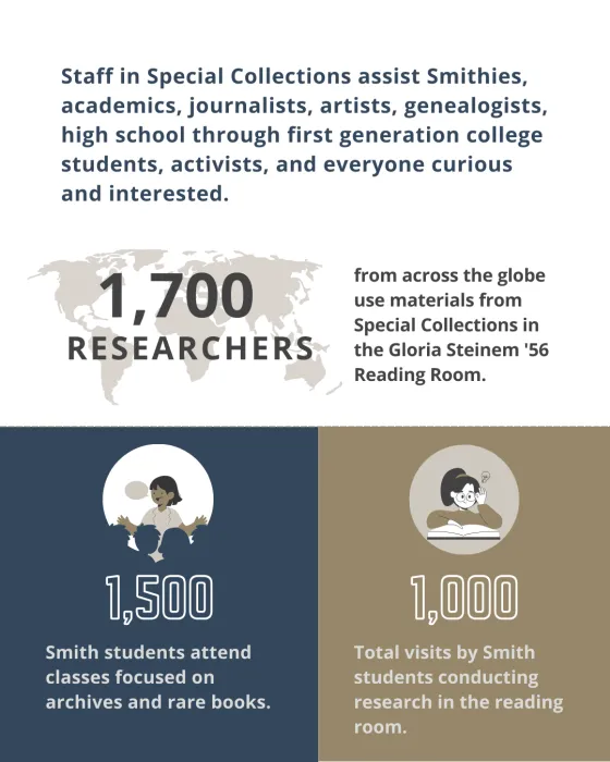 slide showing Special Collections statistics