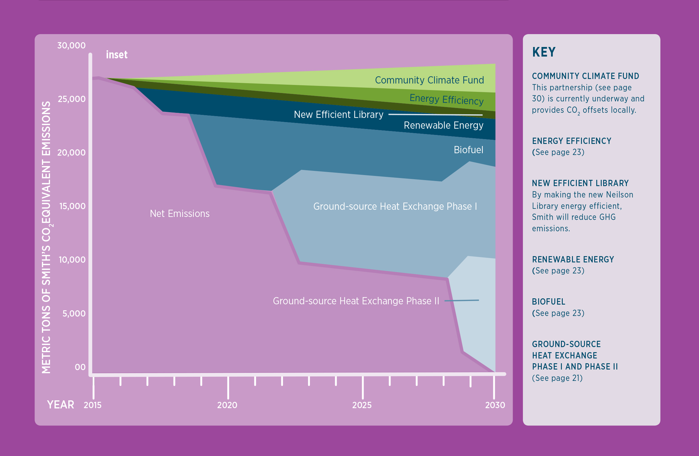 Chart showing metric tons of Smith's C02 emissions by 2030